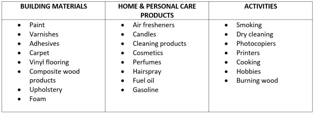 What are VOC's? Chart showing where VOC's come from.